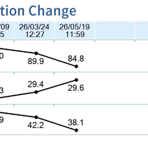 Look closely at these body composition metrics from a 27-year-old male patient. His overall weight safely dropped from 92.0 kg to 84.8 kg. But the true clinical success is what he lost. Tracked precisely using our FITMAO 280H analyzer, his Percent Body Fat (PBF) plummeted from 43.9% to 38.1%, while his Skeletal Muscle Mass (SMM) actually increased. How do you burn fat while building lean muscle? By defining a clear primary health goal, executing a specific nutritional blueprint, and strictly adhering to a defined clinical movement protocol. Real, sustainable, evidence-based results.