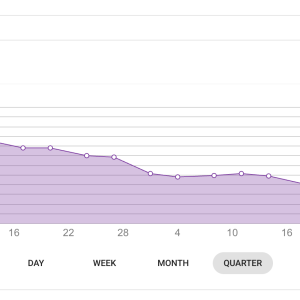 Take a look at this realistic, healthy downward trajectory. Over the course of just under three months, this patient safely dropped 10.75 kg. When you eliminate toxic fad diets and focus entirely on evidence-based lifestyle medicine, weight management becomes an achievable science rather than a daily struggle. We locked in her primary health goal, optimized her daily movement, and let a sustainable, dietary approach do the rest. No quick fixes, just real clinical nutrition at work.