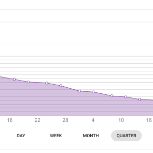 Down 14+ kilograms in under three months. This 40-year-old patient safely dropped from 95.5 kg to 81.15 kg by simply locking in on his primary health goal. There are no magic pills, no starvation, and absolutely no pseudoscientific detoxes involved. We built a sustainable, plant-predominant blueprint and committed strictly to our clinical movement protocol: 30 minutes of aerobic exercise five times a week, combined with strength training three times a week. The graph speaks for itself. Consistency is the only secret.